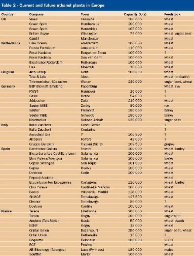 Ethanol production and its co-products in Europe